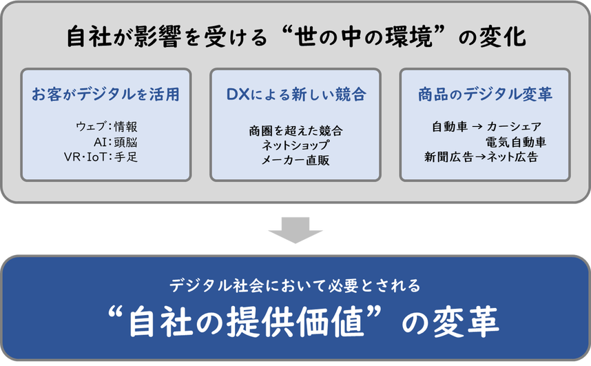 自社が影響を受ける世の中の環境変化