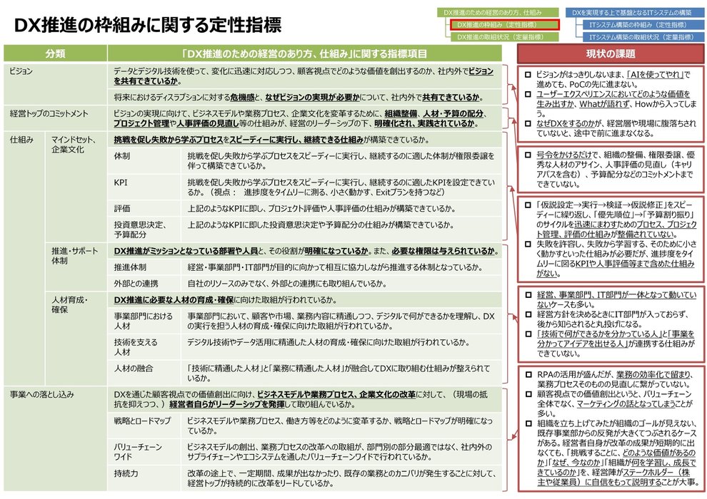 DX推進指標